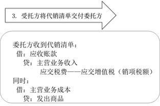 每日攻克一考點 支付手續費方式委托代銷商品